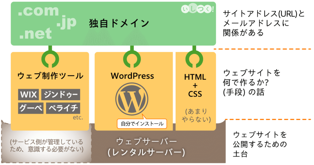 独自ドメイン、制作ツール、WordPress、レンタルサーバーの関係